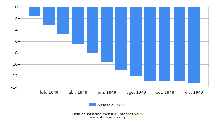 1949 Alemania progresiva tasa de inflación 1949 Alemania progresiva tasa de inflación