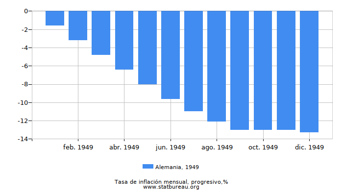 1949 Alemania progresiva tasa de inflación