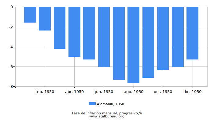 1950 Alemania progresiva tasa de inflación