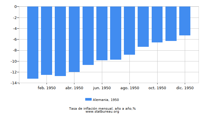 1950 Alemania tasa de inflación: año tras año