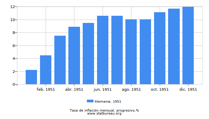 1951 Alemania progresiva tasa de inflación