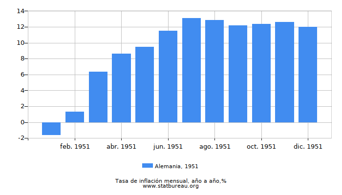 1951 Alemania tasa de inflación: año tras año