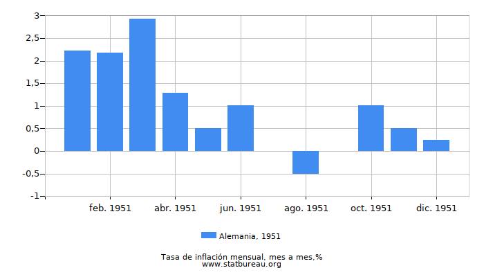 1951 Alemania tasa de inflación: mes a mes