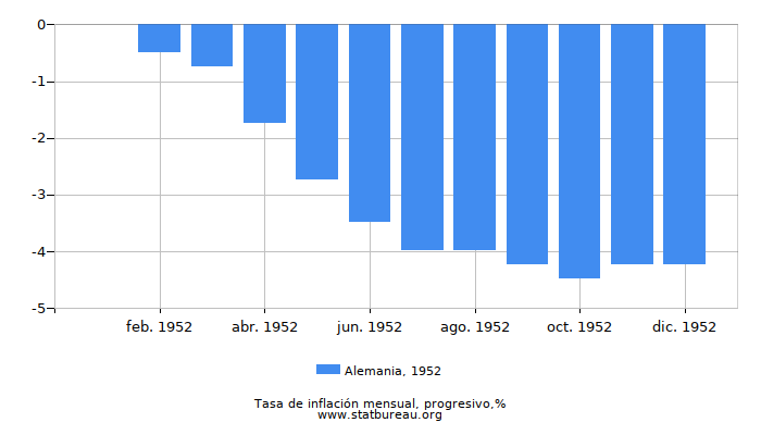 1952 Alemania progresiva tasa de inflación