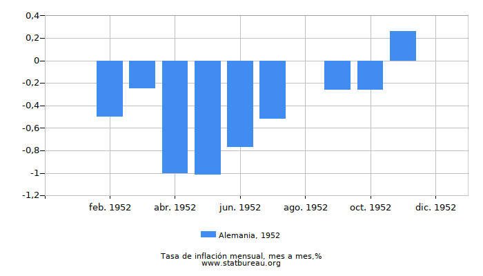 1952 Alemania tasa de inflación: mes a mes 1952 Alemania tasa de inflación: mes a mes