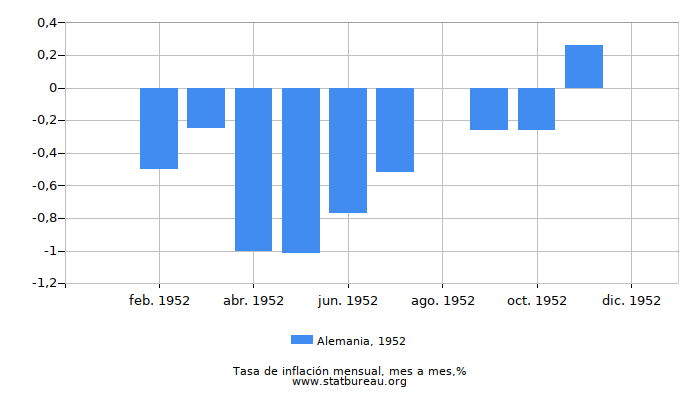 1952 Alemania tasa de inflación: mes a mes