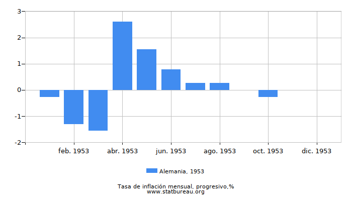 1953 Alemania progresiva tasa de inflación