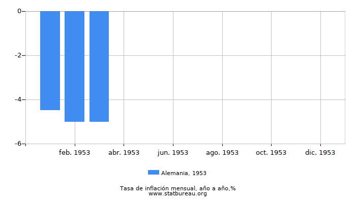 1953 Alemania tasa de inflación: año tras año