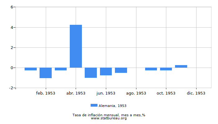1953 Alemania tasa de inflación: mes a mes