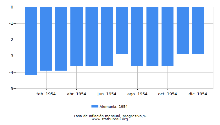 1954 Alemania progresiva tasa de inflación