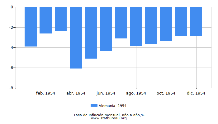 1954 Alemania tasa de inflación: año tras año