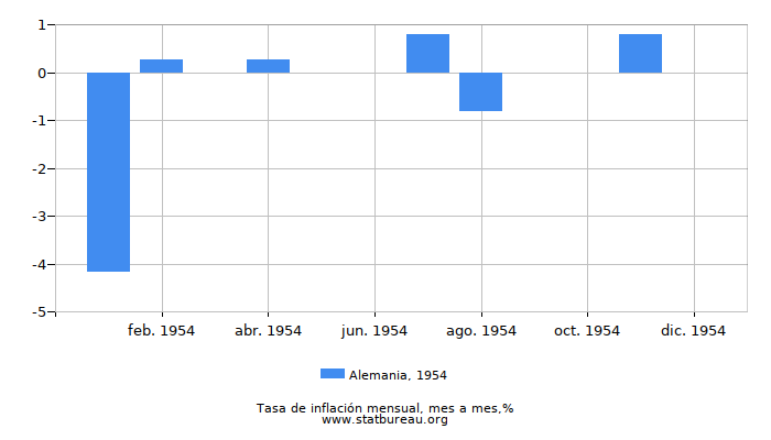 1954 Alemania tasa de inflación: mes a mes