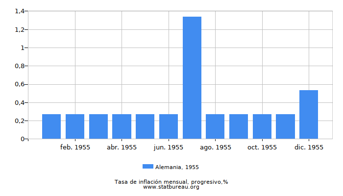1955 Alemania progresiva tasa de inflación