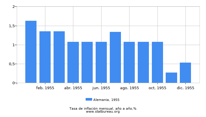 1955 Alemania tasa de inflación: año tras año