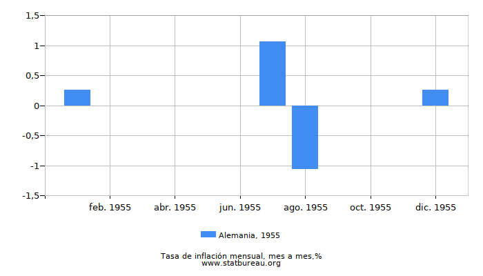 1955 Alemania tasa de inflación: mes a mes