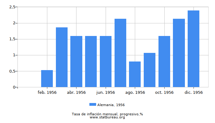 1956 Alemania progresiva tasa de inflación 1956 Alemania progresiva tasa de inflación