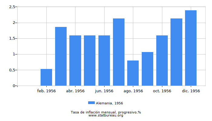 1956 Alemania progresiva tasa de inflación