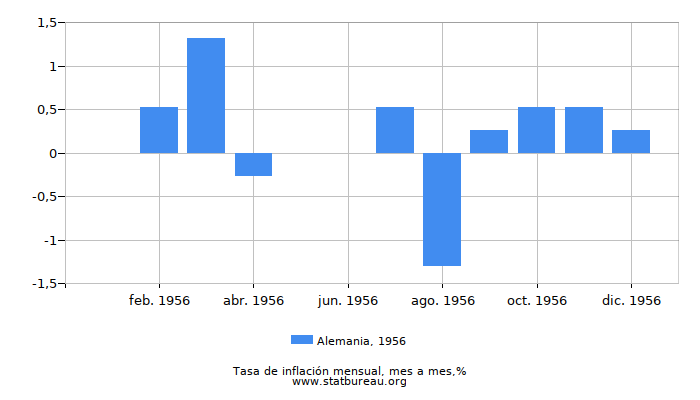 1956 Alemania tasa de inflación: mes a mes