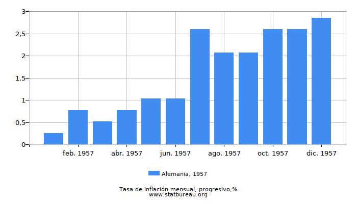 1957 Alemania progresiva tasa de inflación
