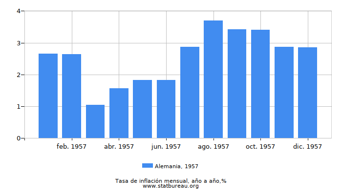 1957 Alemania tasa de inflación: año tras año