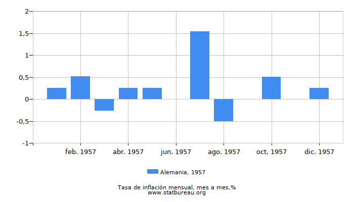 1957 Alemania tasa de inflación: mes a mes