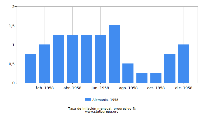 1958 Alemania progresiva tasa de inflación