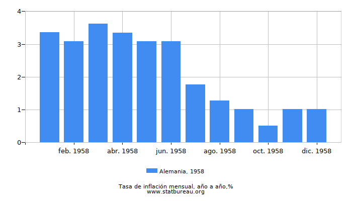 1958 Alemania tasa de inflación: año tras año