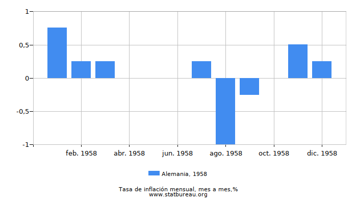1958 Alemania tasa de inflación: mes a mes