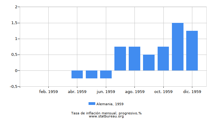 1959 Alemania progresiva tasa de inflación