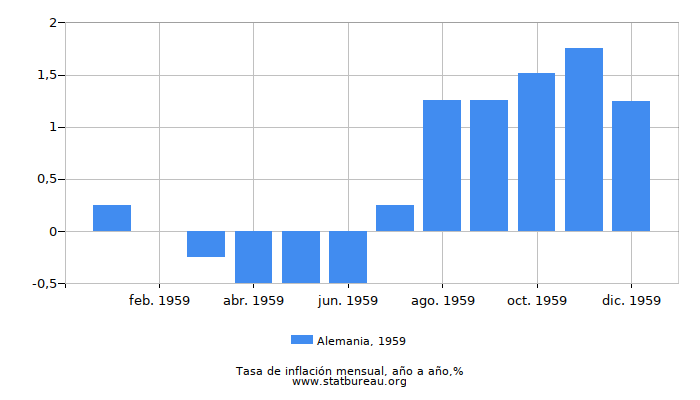 1959 Alemania tasa de inflación: año tras año
