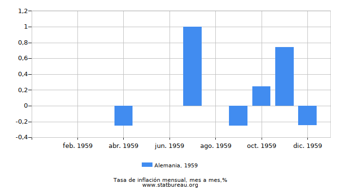 1959 Alemania tasa de inflación: mes a mes