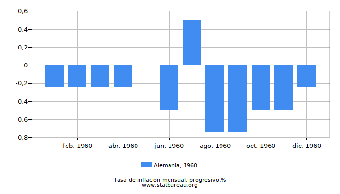 1960 Alemania progresiva tasa de inflación