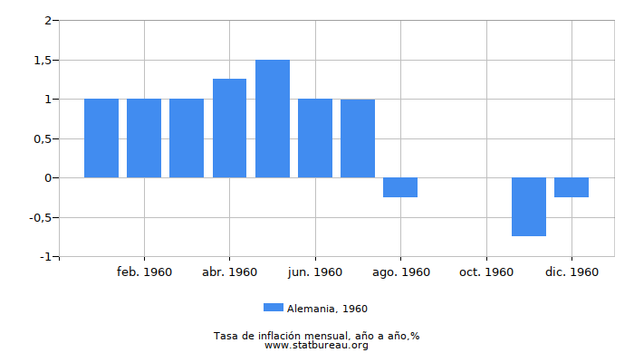 1960 Alemania tasa de inflación: año tras año