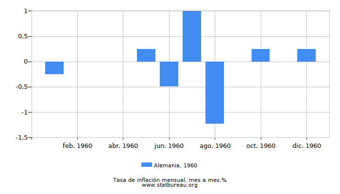 1960 Alemania tasa de inflación: mes a mes