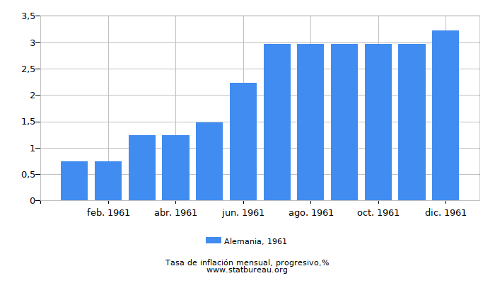 1961 Alemania progresiva tasa de inflación