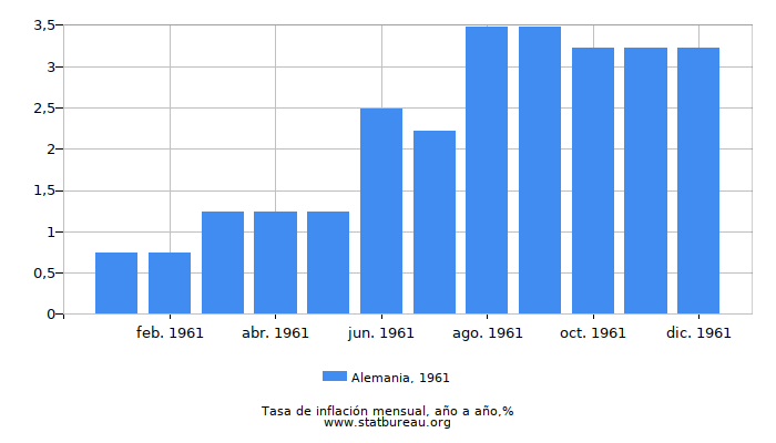 1961 Alemania tasa de inflación: año tras año