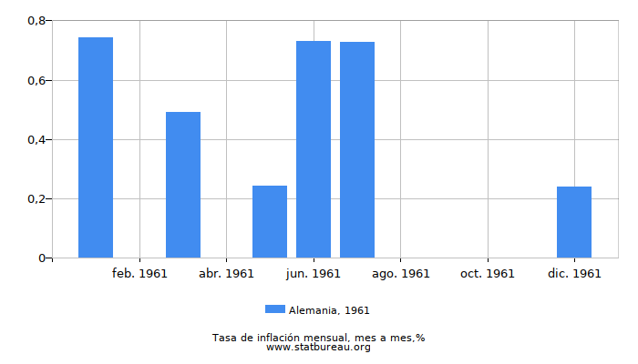 1961 Alemania tasa de inflación: mes a mes
