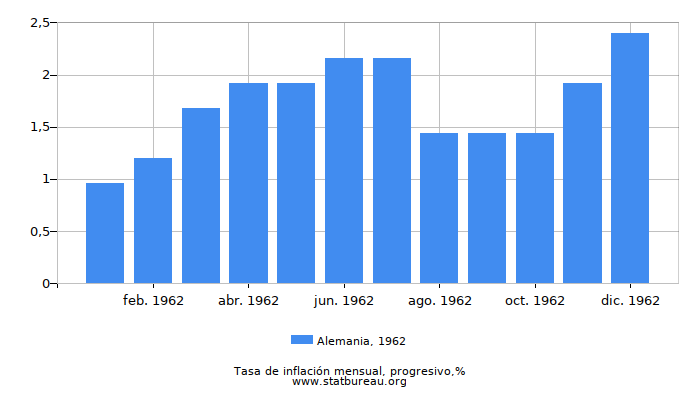 1962 Alemania progresiva tasa de inflación