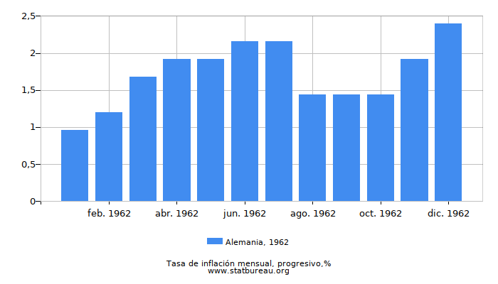 1962 Alemania progresiva tasa de inflación 1962 Alemania progresiva tasa de inflación
