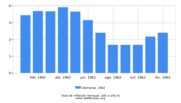 1962 Alemania tasa de inflación: año tras año 1962 Alemania tasa de inflación: año tras año