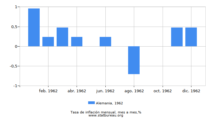 1962 Alemania tasa de inflación: mes a mes 1962 Alemania tasa de inflación: mes a mes