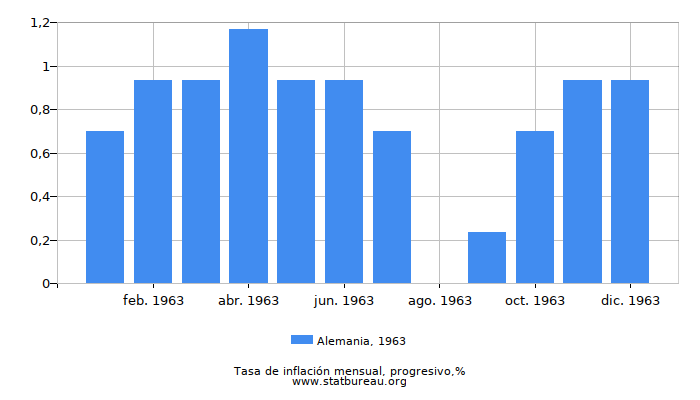 1963 Alemania progresiva tasa de inflación