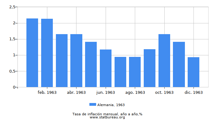 1963 Alemania tasa de inflación: año tras año