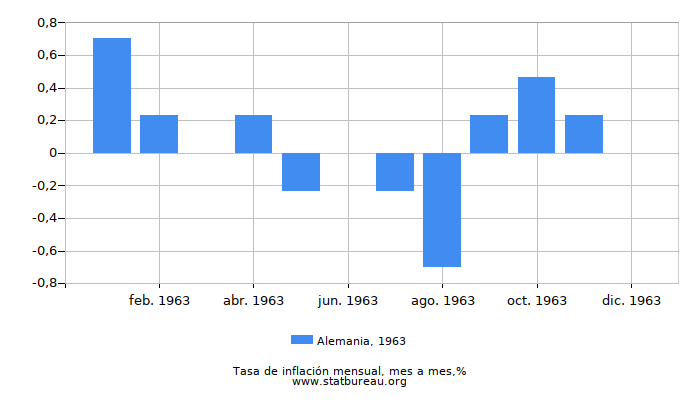 1963 Alemania tasa de inflación: mes a mes