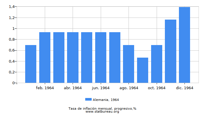 1964 Alemania progresiva tasa de inflación