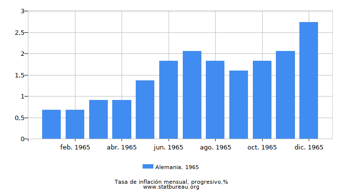 1965 Alemania progresiva tasa de inflación