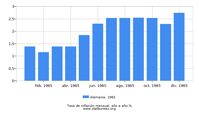 1965 Alemania tasa de inflación: año tras año