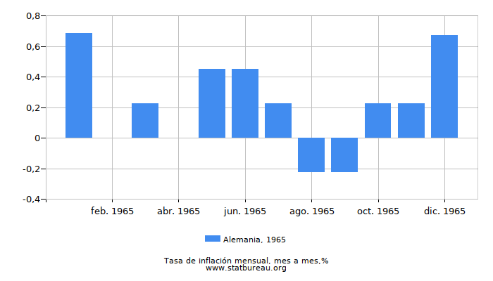 1965 Alemania tasa de inflación: mes a mes