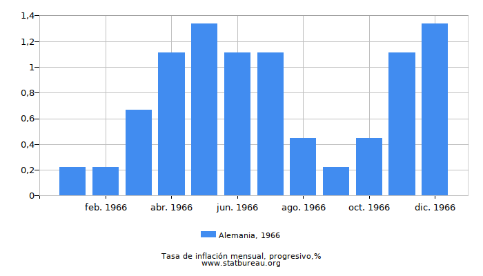 1966 Alemania progresiva tasa de inflación