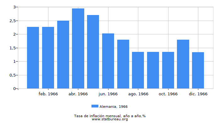 1966 Alemania tasa de inflación: año tras año